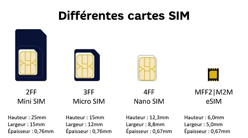 Après la carte SIM, la mini-SIM, la micro-SIM et la nano-SIM, place à la eSIM ! La eSIM ou embedded SIM est une carte SIM "virtuelle" intégrée à un équipement à savoir à un smartphone, une tablette ou à un objet connecté.